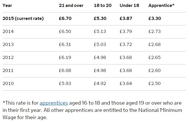 What Is The Minimum Wage Uk