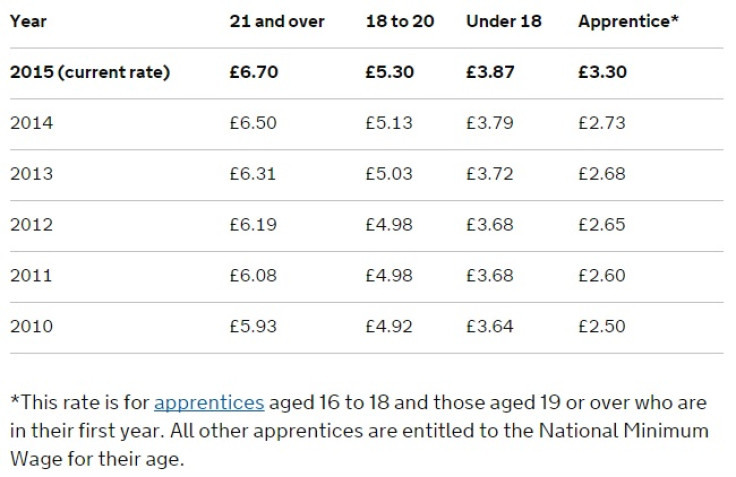 uk national minimum wage rates