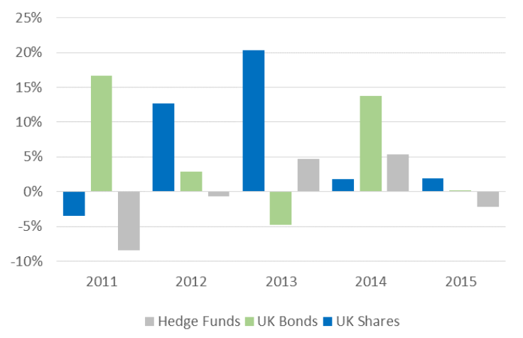 UK Shares and Bonds Best Hedge Funds This Year