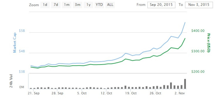 bitcoin price explained cryptocurrency buy