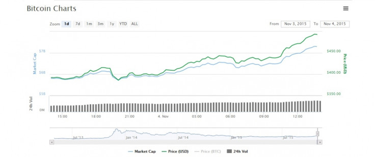 bitcoin price chart analysis explained