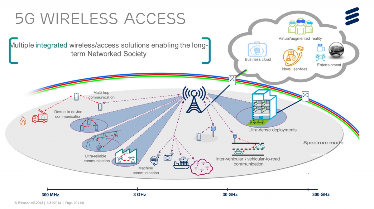 What will 5G be used for? Self-driving cars, connected home appliances