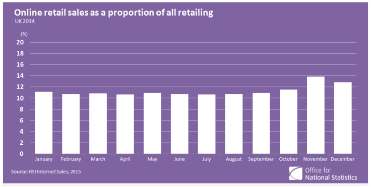 2. Online Shopping Is Now 12% of Total UK Retail Sales