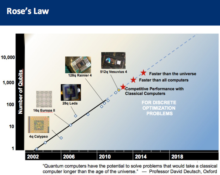 quantum computing google d-wave