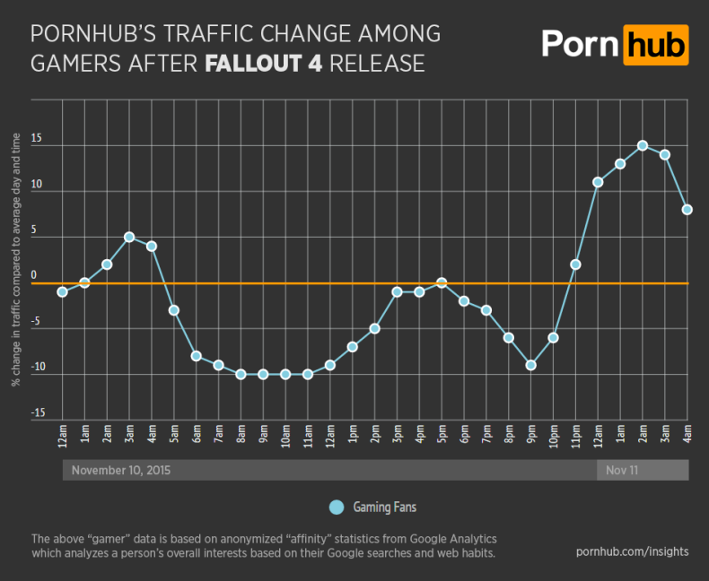 Pornhub drop in traffic after Fallout 4
