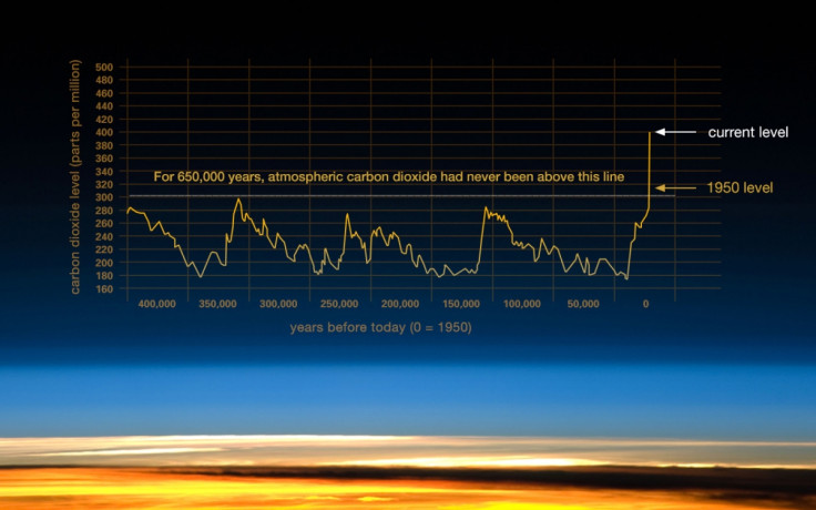 co2 emissions nasa