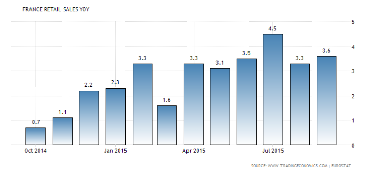 French Retail Sales Healthy Up To September