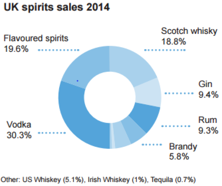 UK Spirits Drinkers Prefer Vodka and Whisky