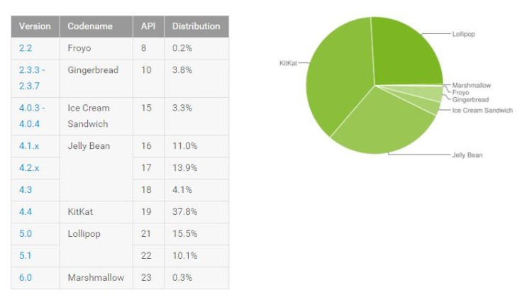 Android operating system