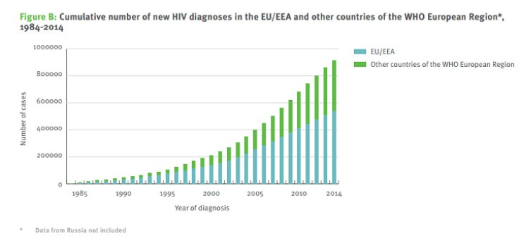 New HIV diagnoses in the EU/EEA and other countries ofEuropean Region