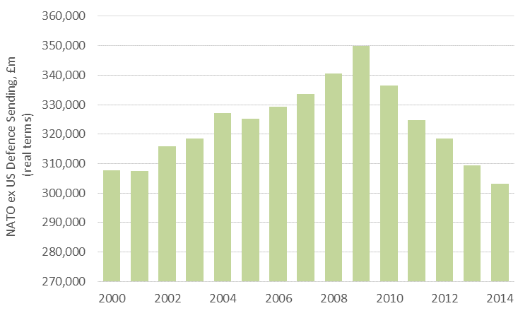 Nato defence budget spending 2009