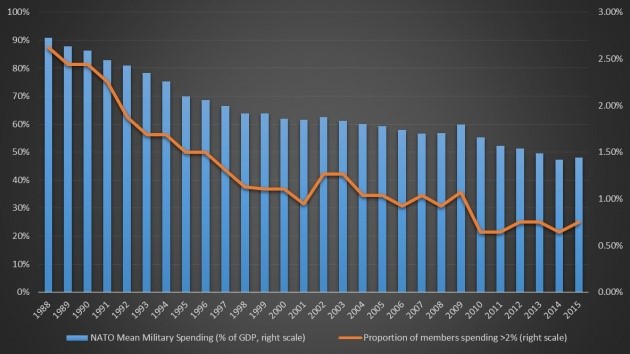 NATO spending defence economy percentage