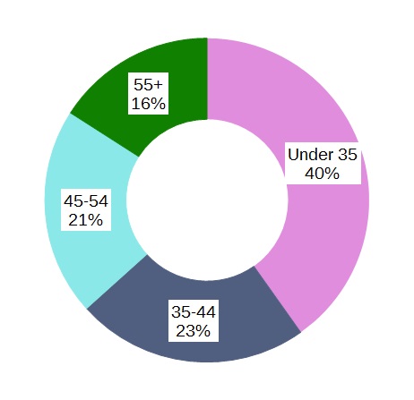 EU Referendum More Than Half Of UK S 4 5 Million Self Employed Are   Yougov 