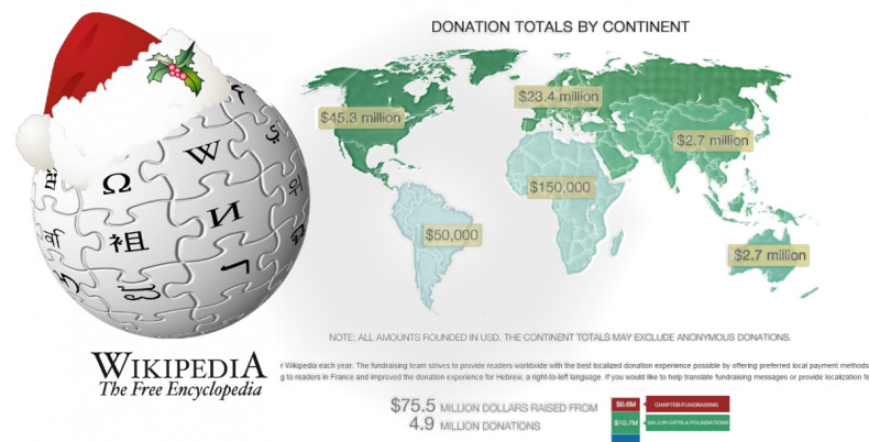 Wikipedia's Christmas fundraising campaign