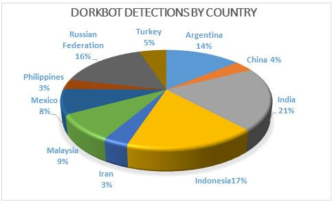 Dorkbot botnet disrupted by Microsoft Dorkbot botnet disrupted by Microsoft