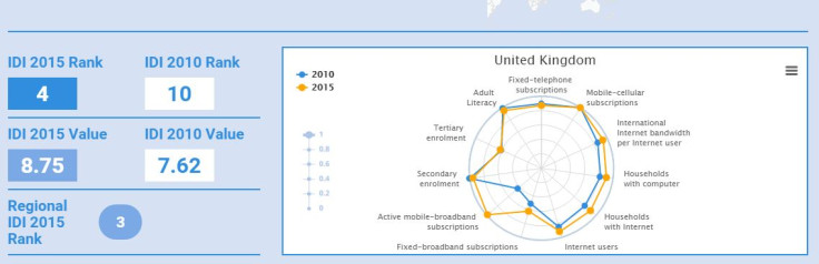 UK information and communication technology