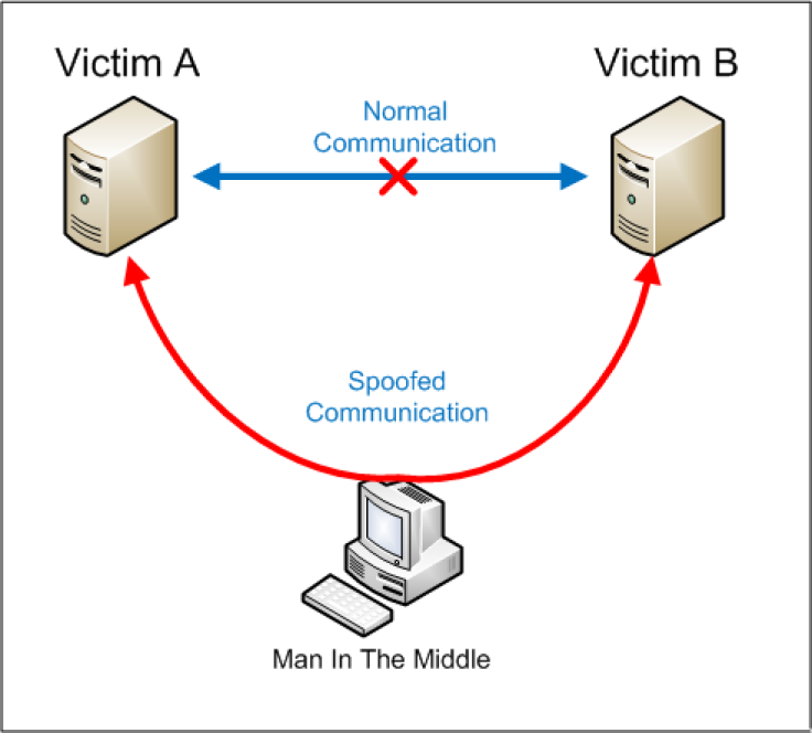 What a Man-in-the-Middle cyberattack looks like