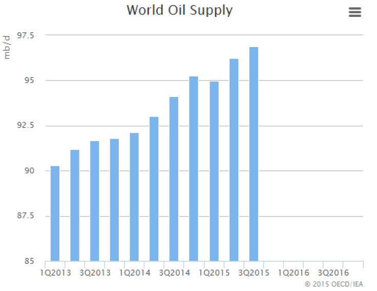 1. World oil supply keeps on growing
