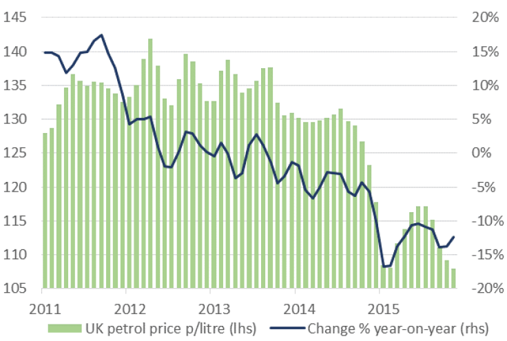 2. UK petrol pump prices 12% lower than a year ago