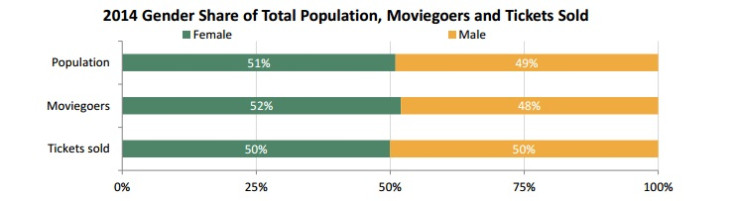 Moviegoer gender ratio