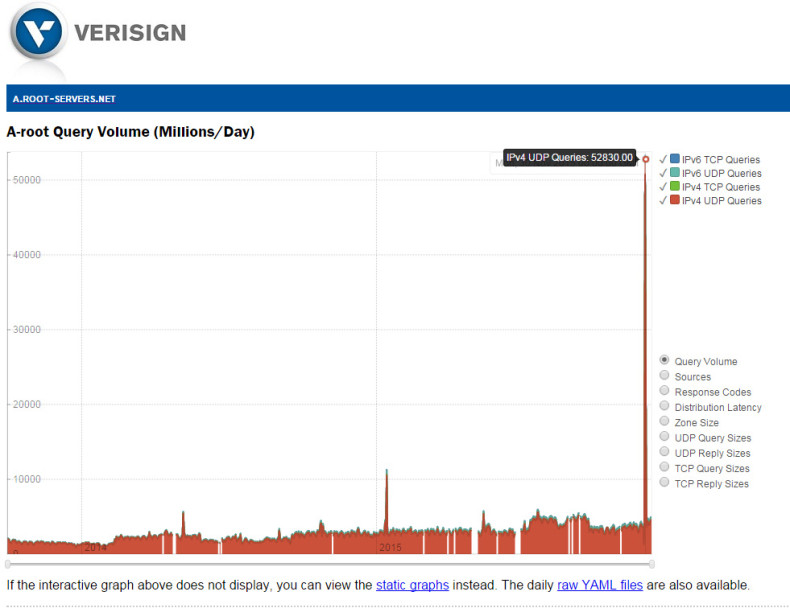 Verisign graph showing traffic to A rootserver