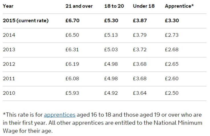 Minimum wage rise policy will cost businesses more than £1bn – Regulatory Policy Committee