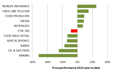 2. FTSE 100 led down by Oil, Mining and Banks 2. FTSE 100 led down by Oil, Mining and Banks