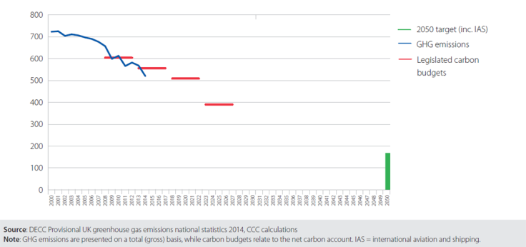 UK GHG Emissions
