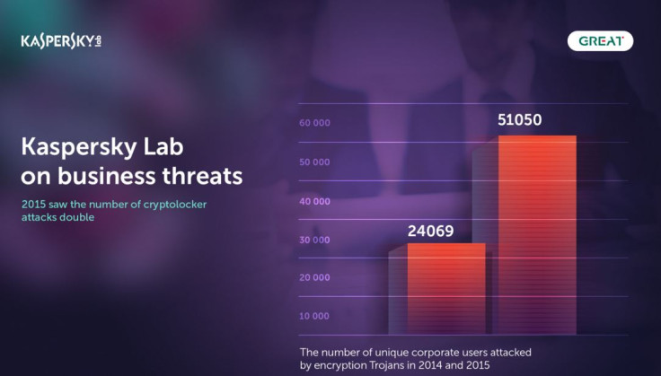 Cryptolocker attacks on businesses