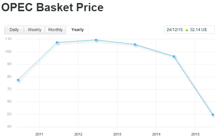 Opec crude oil basket price 2012 to 2015