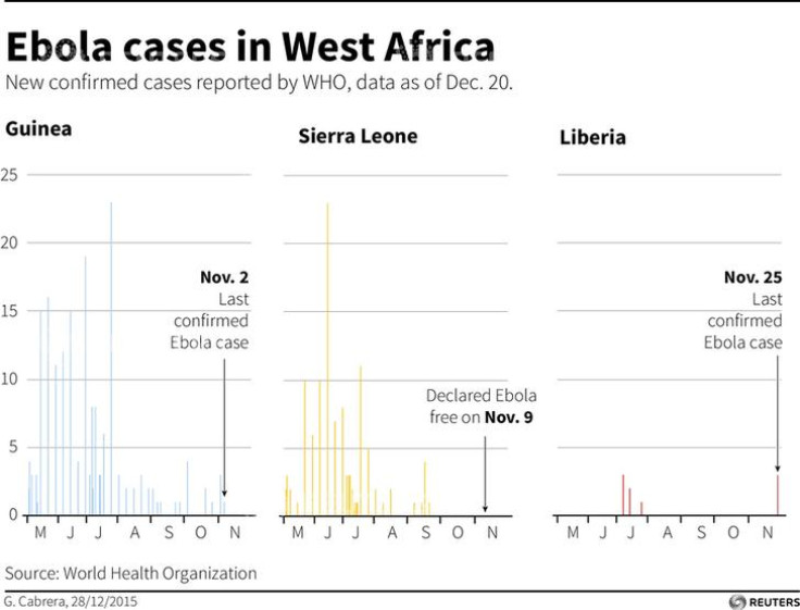 WHO declares Guinea free of Ebola