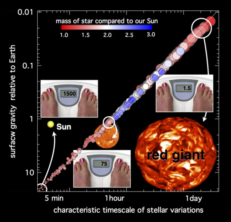 Weight changes with gravity