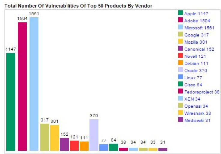 Total vulnerabilities by vendor in 2015