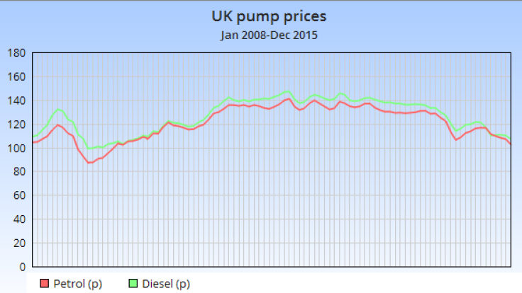 UK pump prices