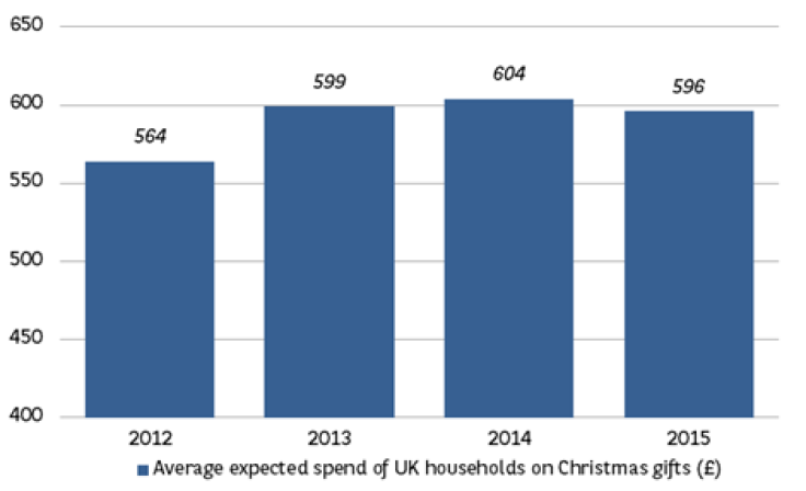 UK households spent c.£600 on presents this Christmas