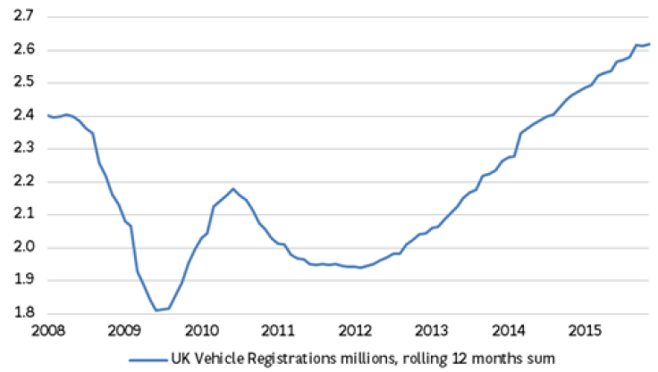 UK consumers have gone car-mad