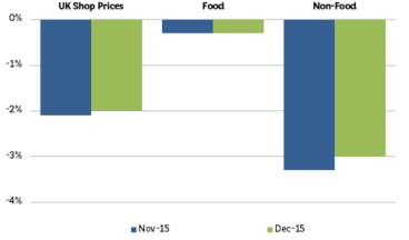 UK high street prices fall by 2% per year UK high street prices fall by 2% per year