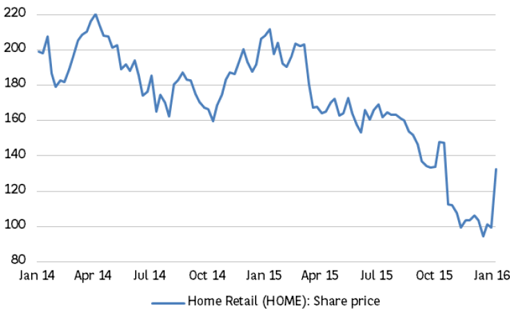 4. Home Retail’s share price surges thanks to Sainsbury