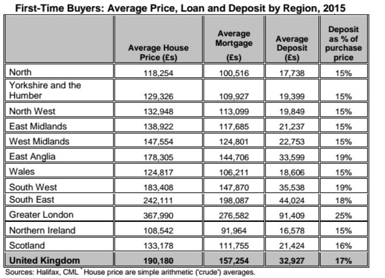Halifax first time buyers data