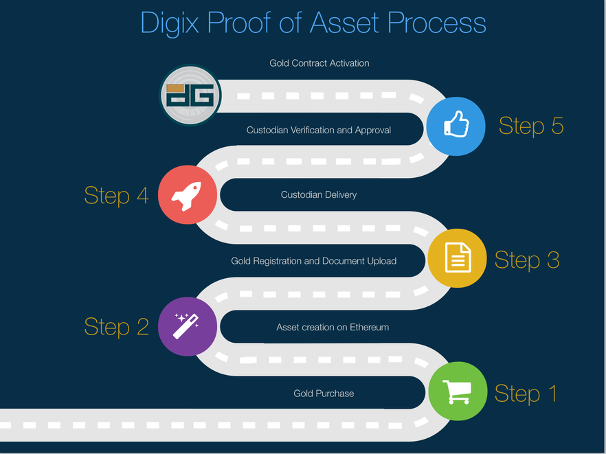 ethereum digix