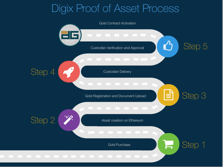 Digix