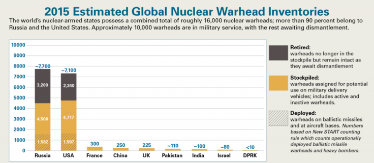 Nuclear warhead inventory