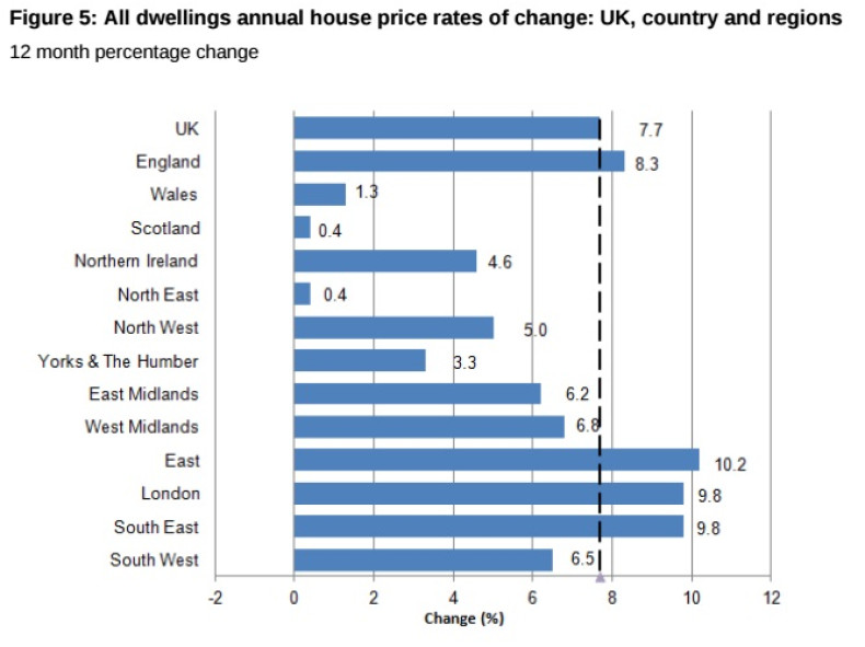 UK house prices regions ONS chart