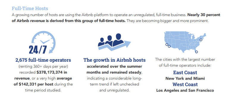 Airbnb study: Full-time hosts on the rise