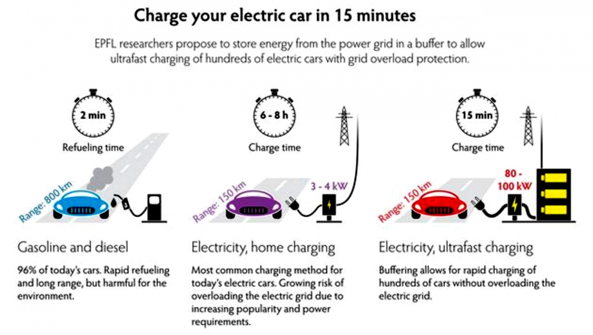 Electric cars could be charged in just 15 minutes using new