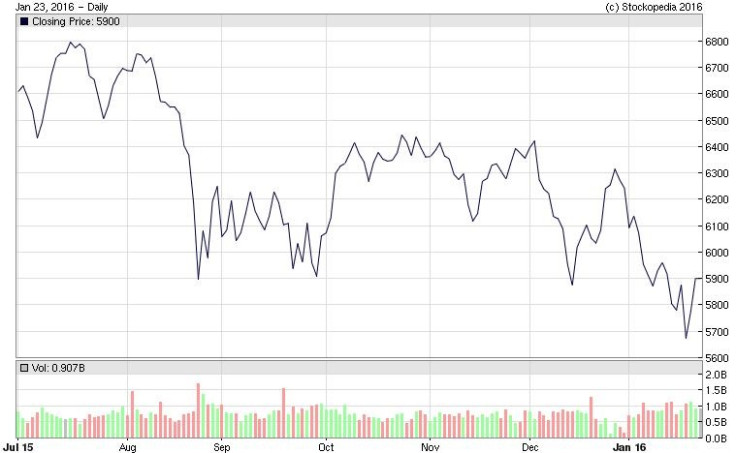 1. Stock Markets Swoon