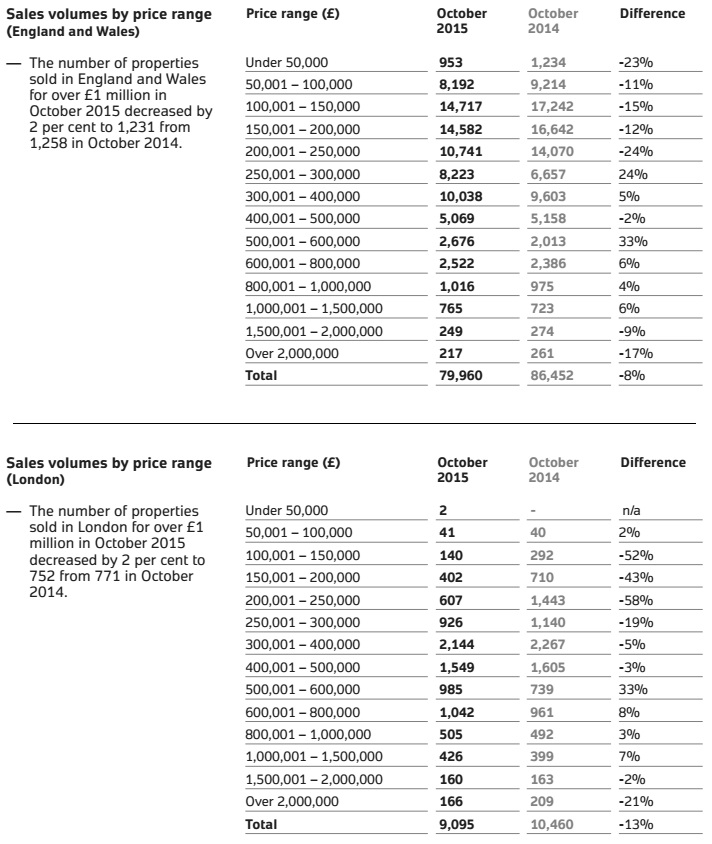 House prices Land Registry shows dip in property sales but robust