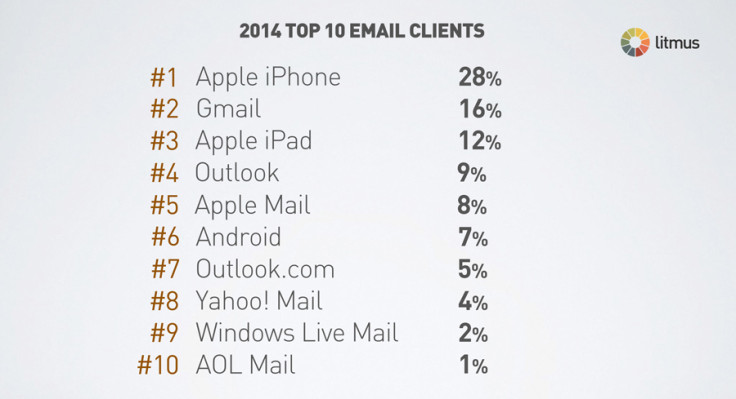 Litmus survey report in 2014