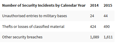 MoD statistics on security breaches 