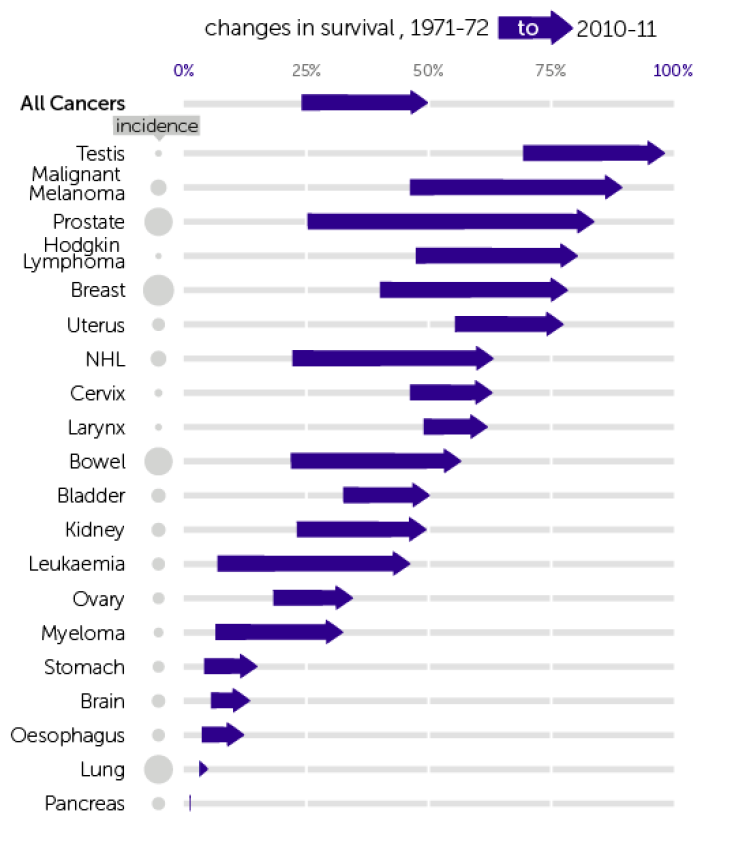 Cancer survival statistics graph